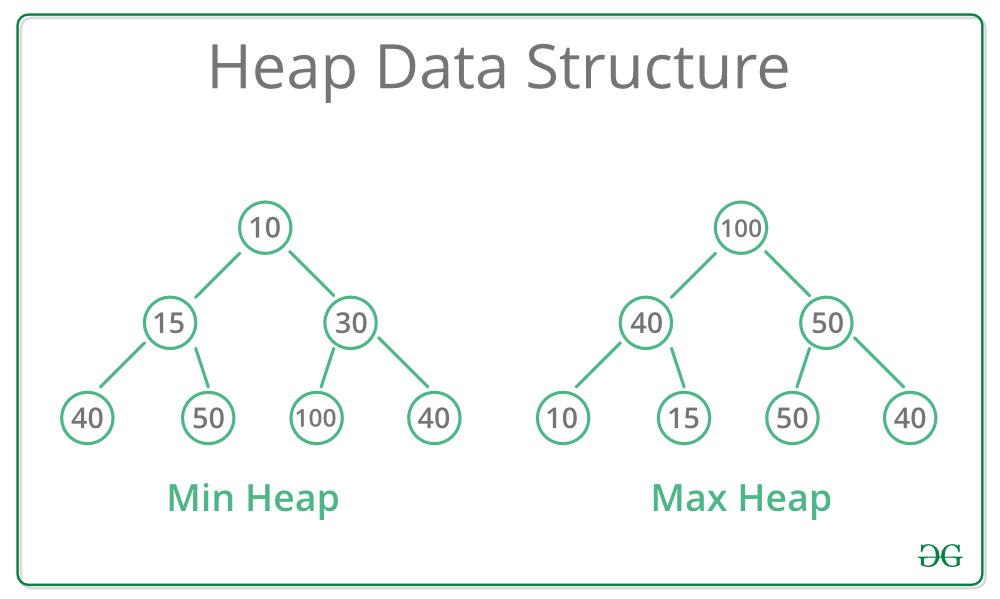 Heap Data Structure: Explained
