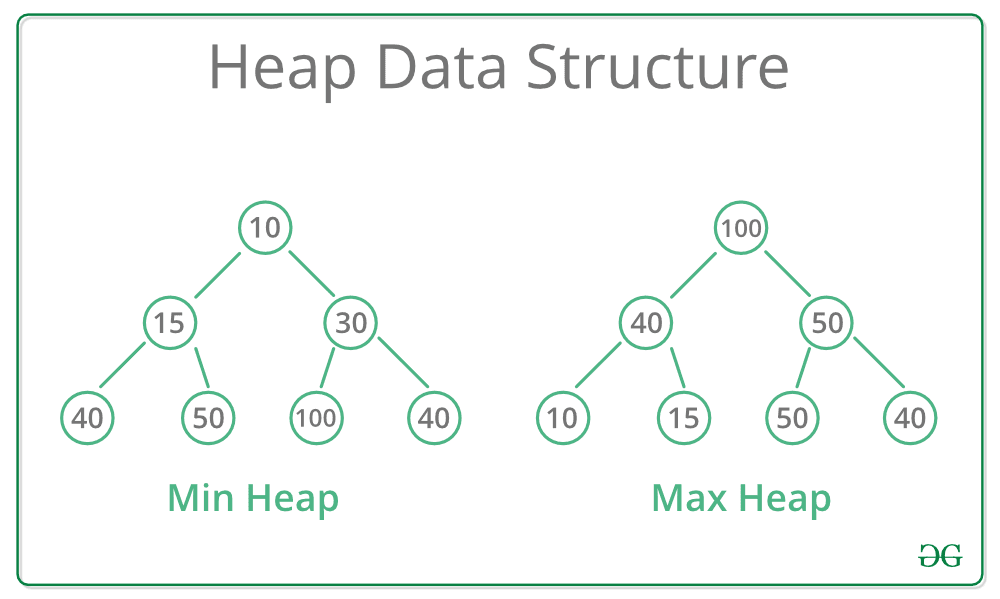 Heap Data Structure: Explained